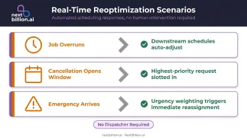 Real-time dispatch reoptimization three scenarios showing automated schedule adjustment workflow