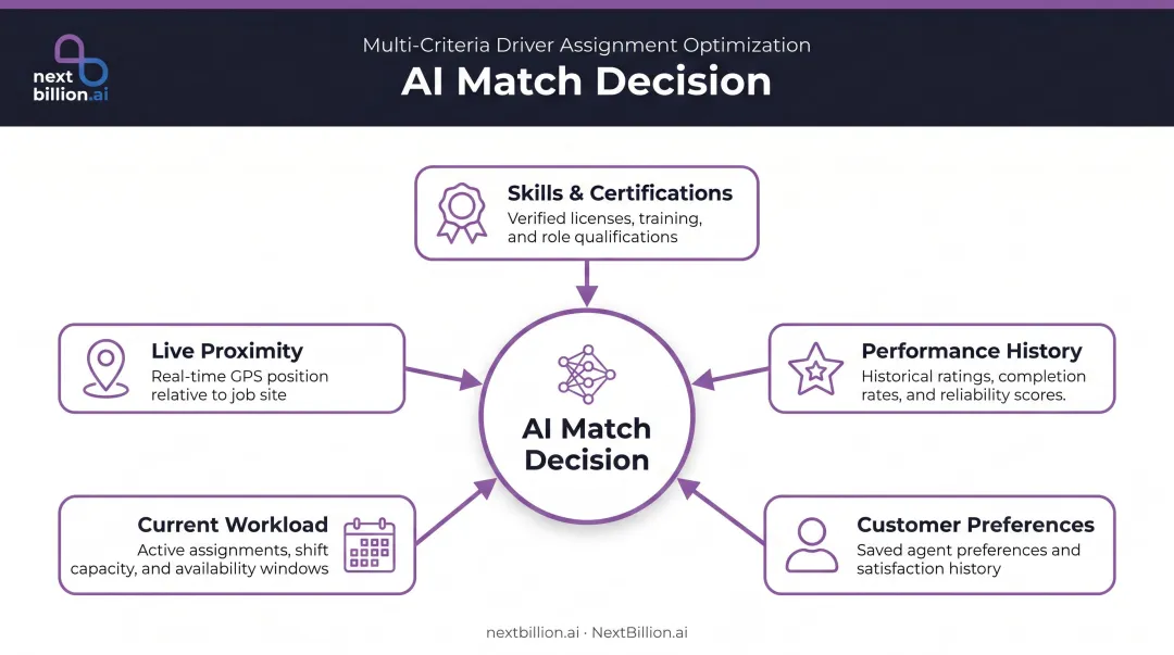AI technician matching five-criteria optimization factors infographic for field service dispatch