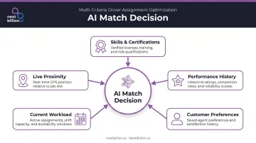 AI technician matching five-criteria optimization factors infographic for field service dispatch