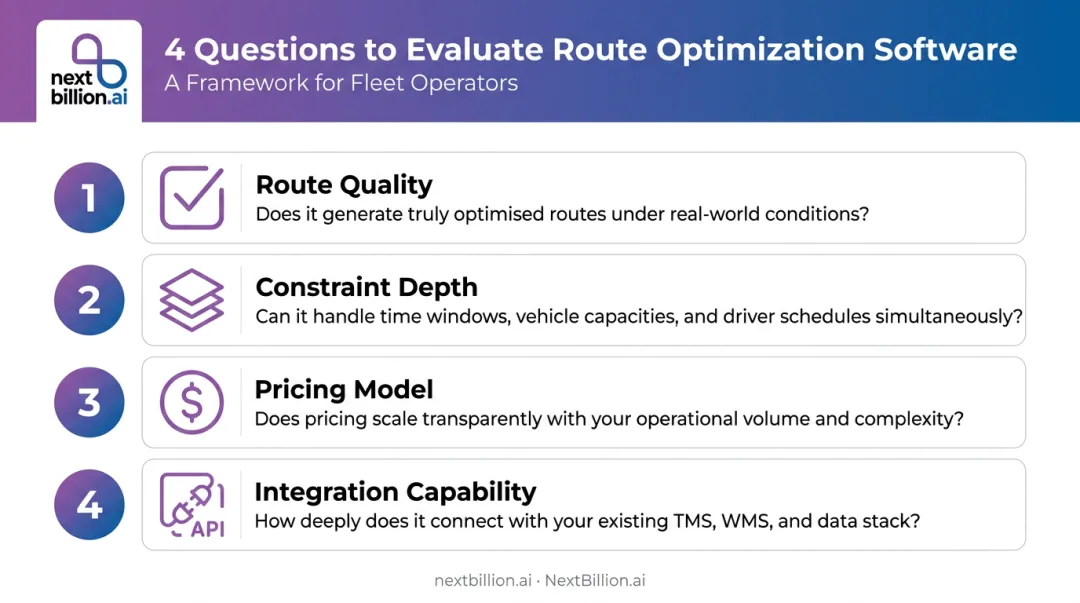 Four-question fleet route optimization software evaluation framework infographic