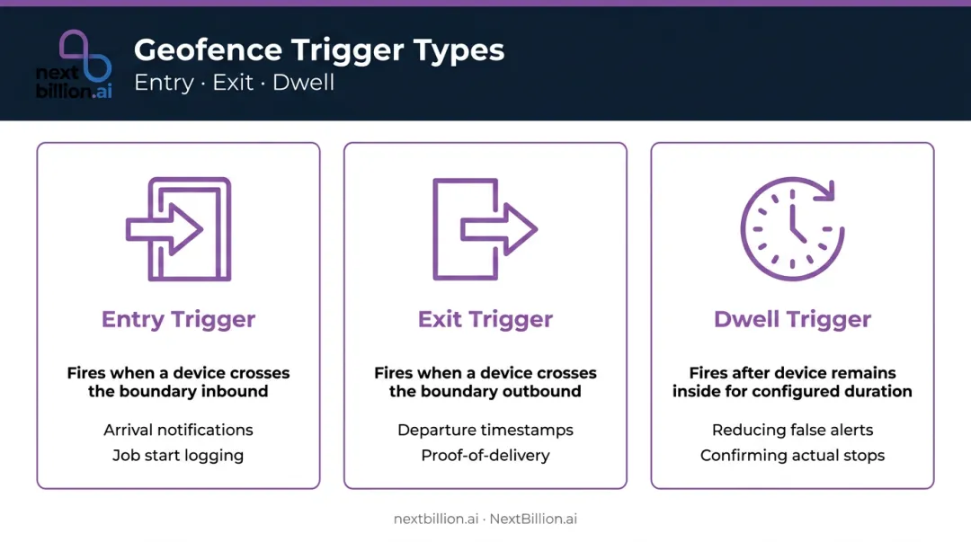 Three geofence trigger types entry exit dwell comparison with use cases
