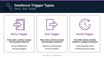 Three geofence trigger types entry exit dwell comparison with use cases