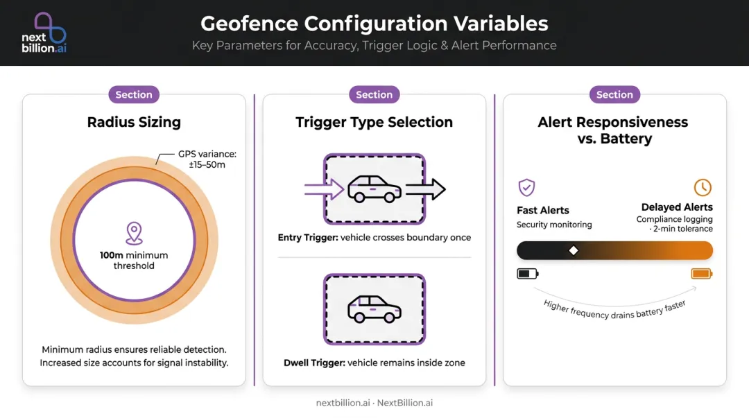 Three geofence configuration variables radius trigger type alert responsiveness explained