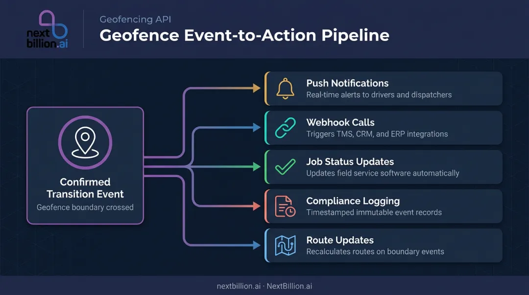 Geofence trigger to automated action workflow five output types process flow