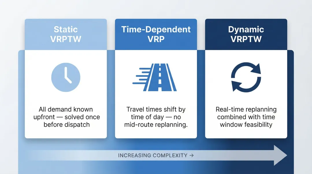 Three-way comparison of static VRPTW time-dependent VRP and dynamic VRPTW variants