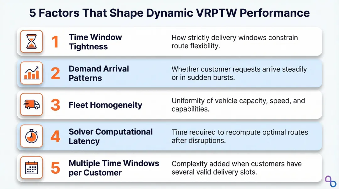 Five key factors affecting dynamic VRPTW solver performance and route optimization outcomes