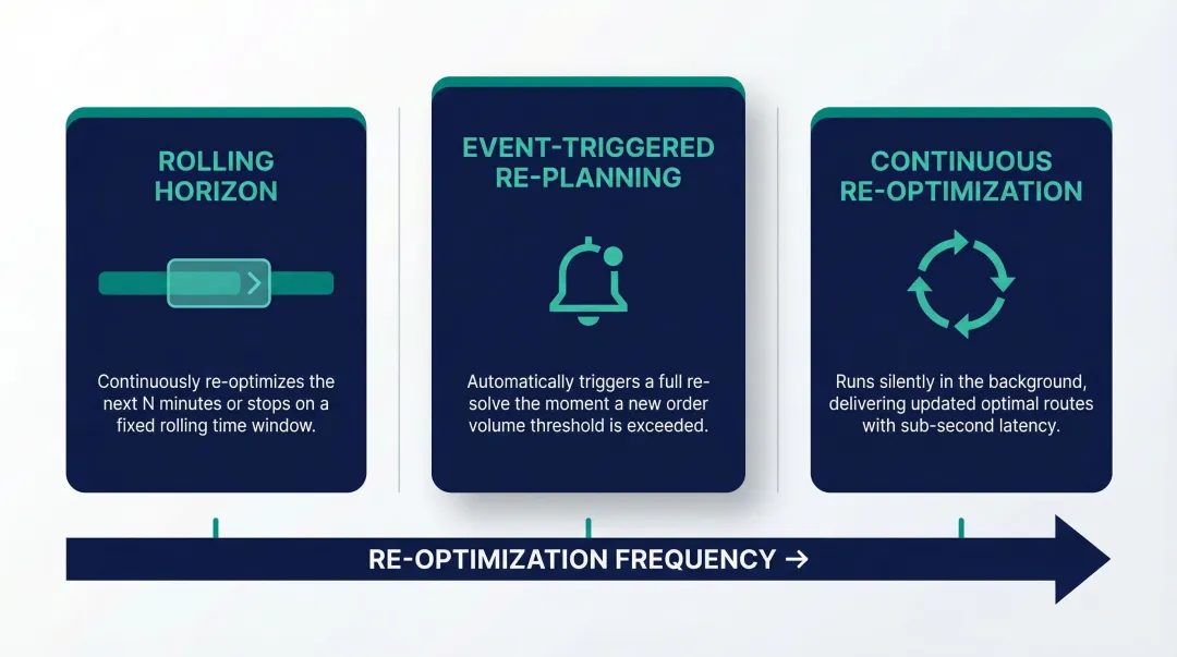 Three dynamic VRPTW re-optimization strategies rolling horizon event-triggered continuous comparison