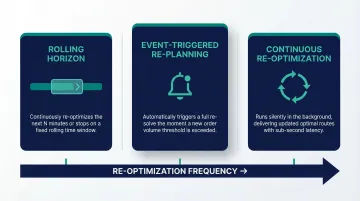 Three dynamic VRPTW re-optimization strategies rolling horizon event-triggered continuous comparison