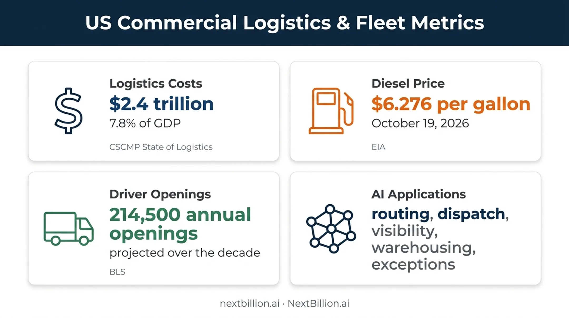 US logistics cost fuel and labor pressure statistics infographic