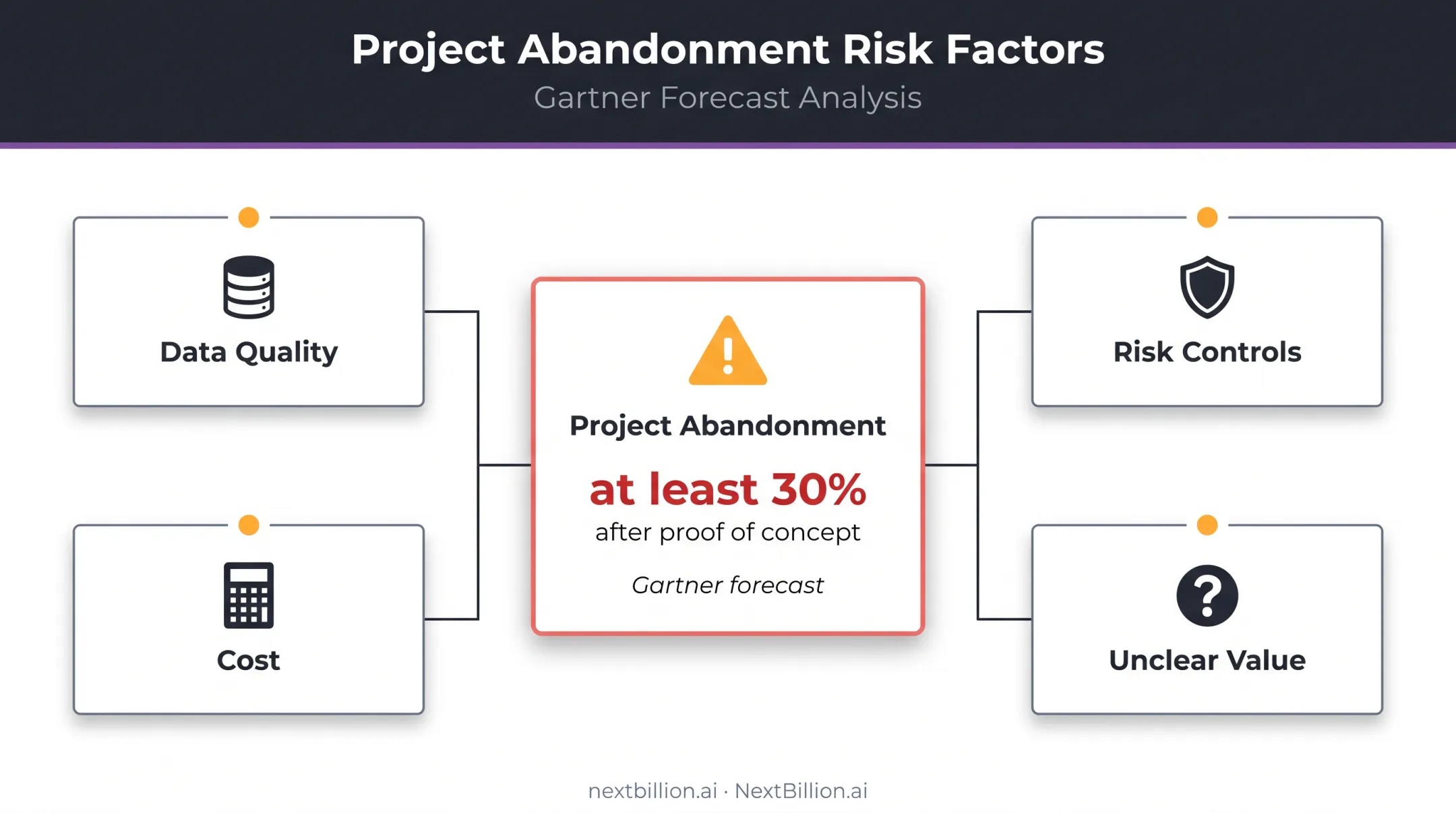 Generative AI project abandonment forecast and key failure risks