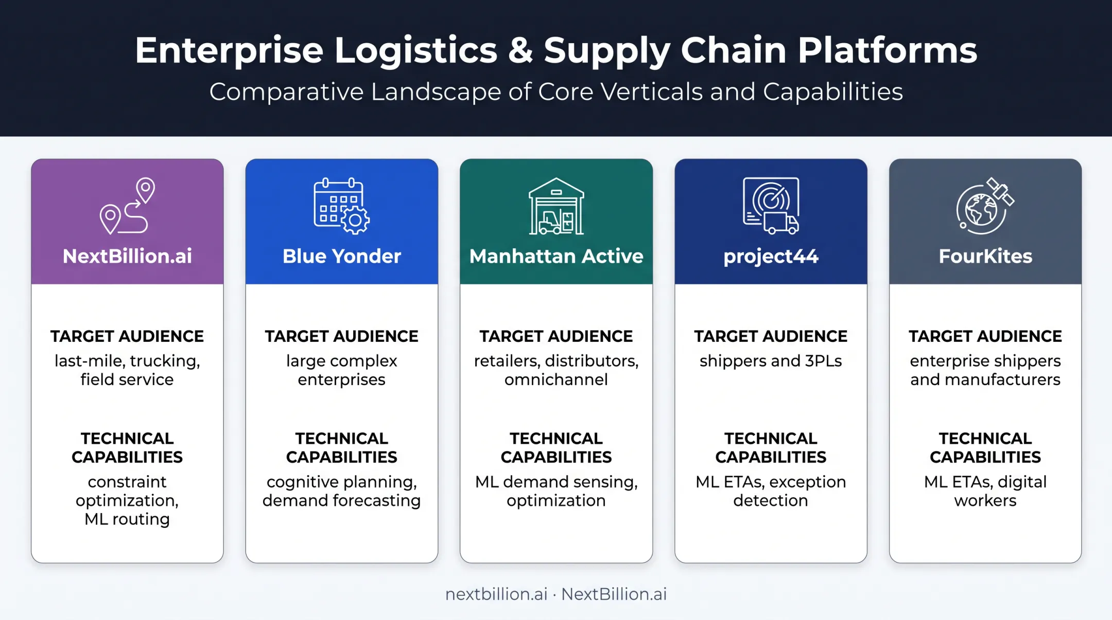 Five AI logistics platforms comparison by use case and capabilities