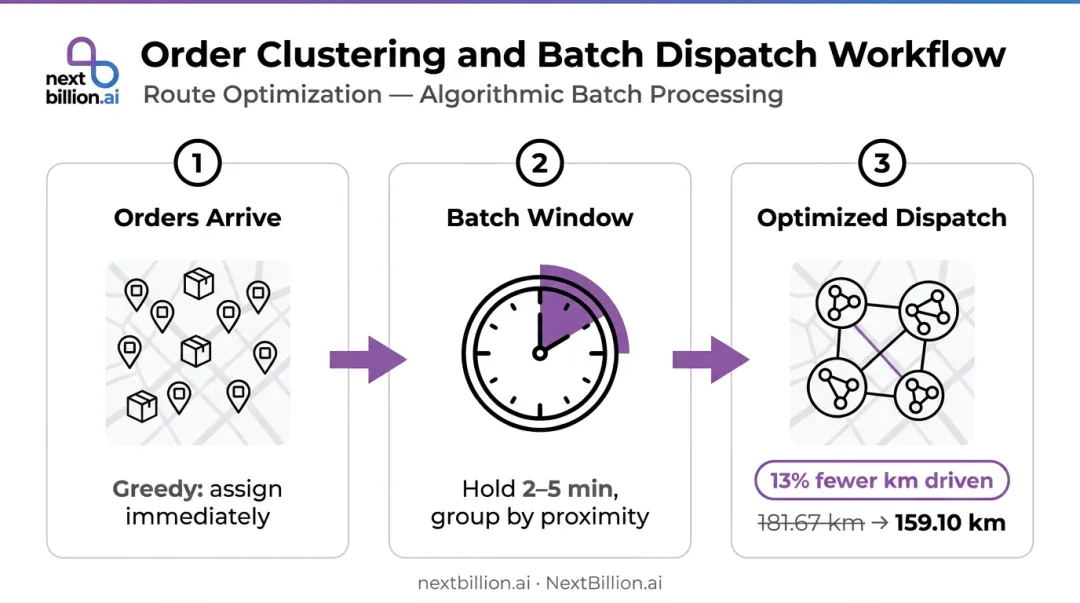 Order clustering and batch dispatch workflow reducing last-mile pickup distance by 13 percent