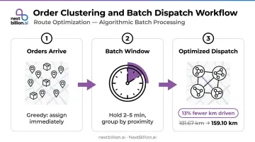 Order clustering and batch dispatch workflow reducing last-mile pickup distance by 13 percent