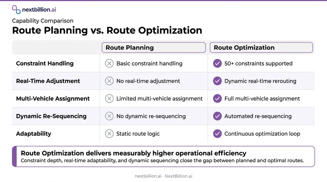 Route planning versus route optimization capability comparison table infographic