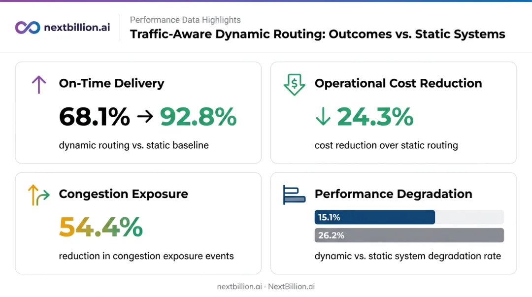 Dynamic real-time rerouting performance metrics versus static routing system results