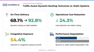 Dynamic real-time rerouting performance metrics versus static routing system results