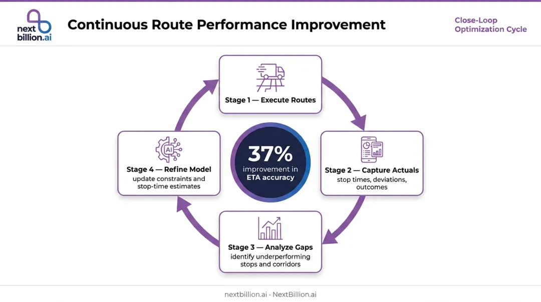 Continuous route optimization improvement loop with four data feedback stages