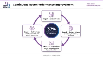 Continuous route optimization improvement loop with four data feedback stages