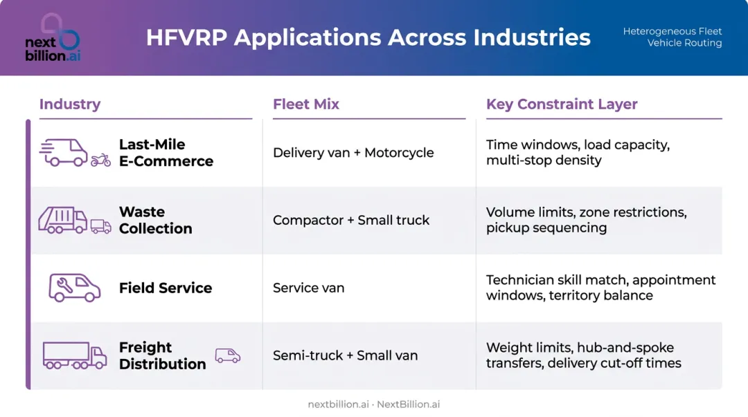 HFVRP industry applications table showing fleet mix and key constraints by sector