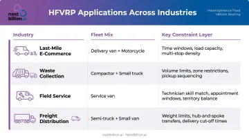 HFVRP industry applications table showing fleet mix and key constraints by sector