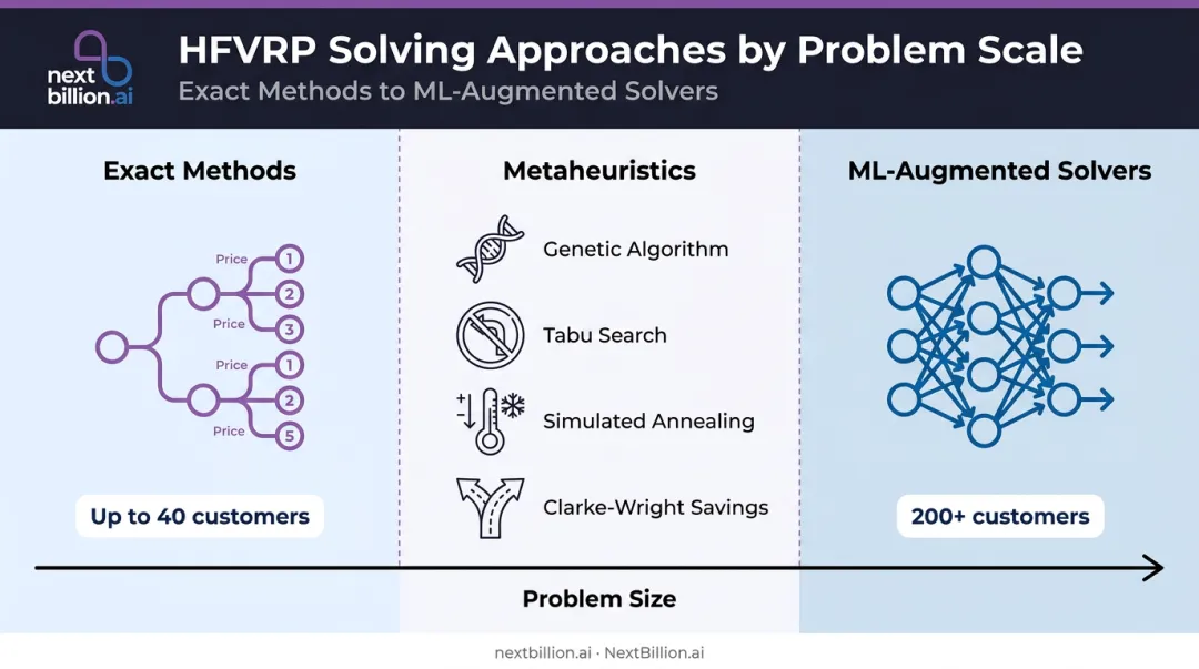 HFVRP algorithm comparison from exact methods to ML-augmented solvers by scale