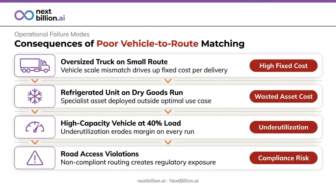 Four consequences of poor vehicle-to-route matching in mixed fleet operations