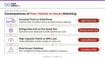 Four consequences of poor vehicle-to-route matching in mixed fleet operations