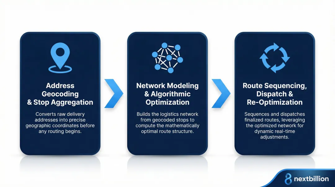 Three-stage paper distribution route optimization process flow infographic