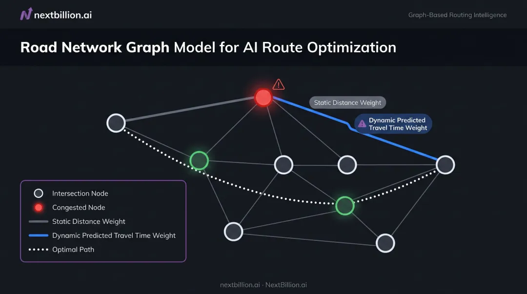 Dynamic route graph model with predicted travel time edge weights and congestion nodes