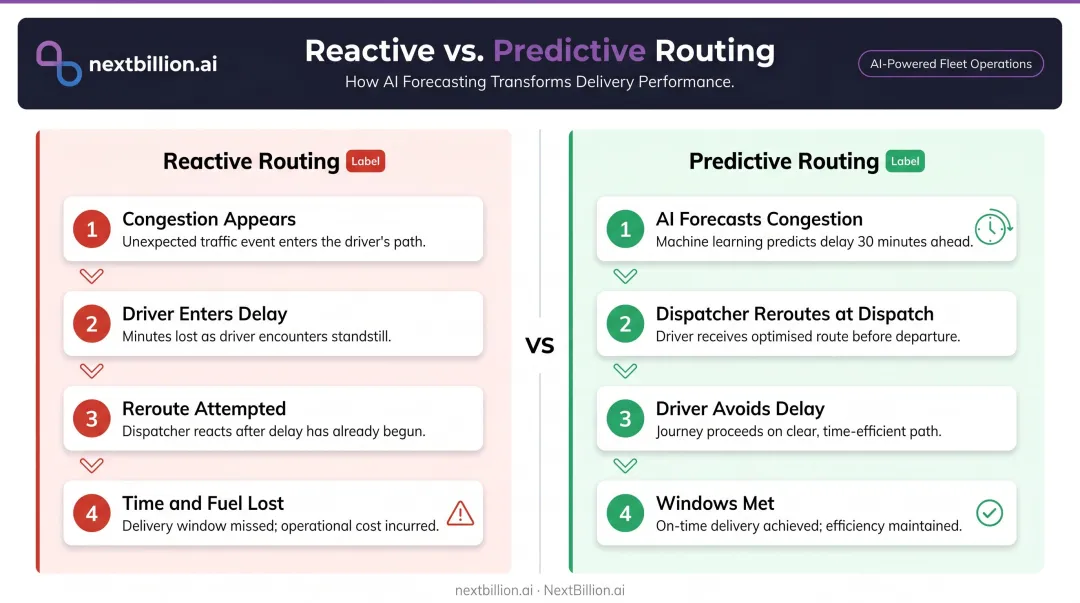 Reactive versus predictive traffic routing 30-minute advantage timeline comparison