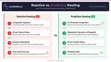 Reactive versus predictive traffic routing 30-minute advantage timeline comparison