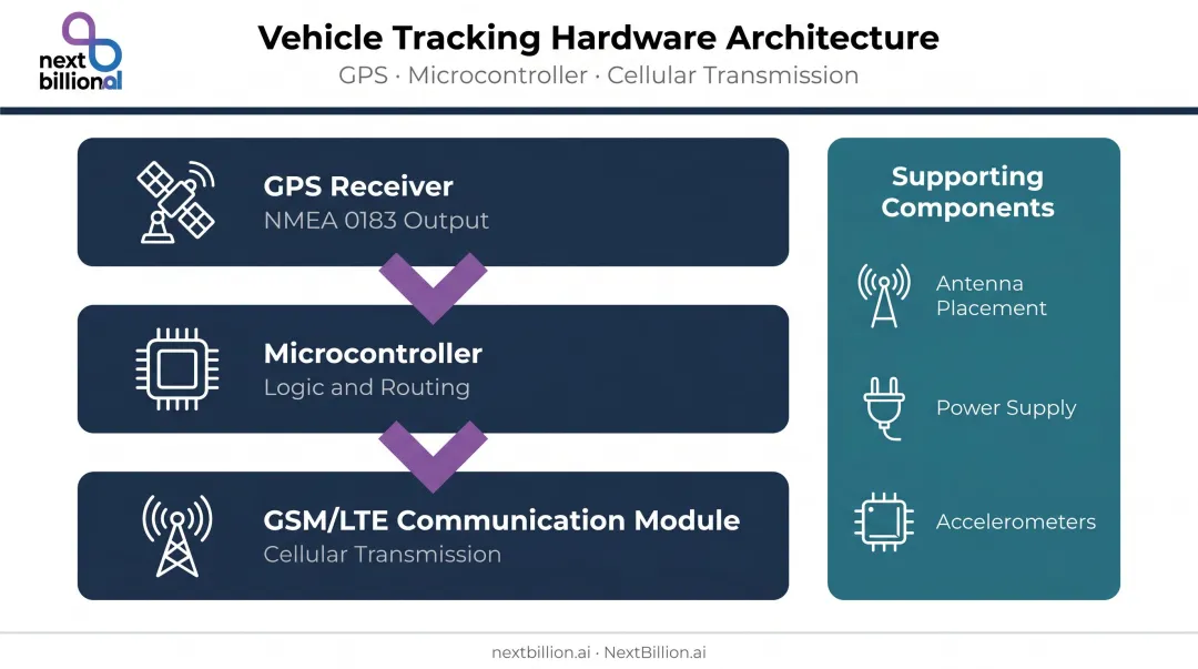 Three-layer vehicle tracking system hardware stack architecture diagram