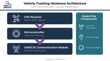 Three-layer vehicle tracking system hardware stack architecture diagram