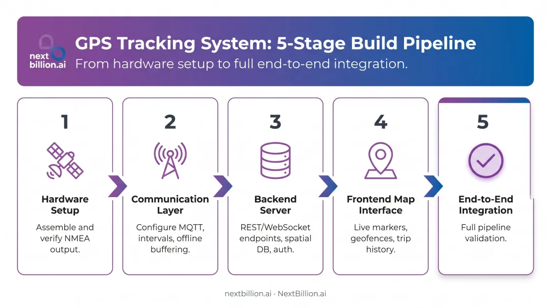 5-step real-time vehicle tracking system build process flow diagram
