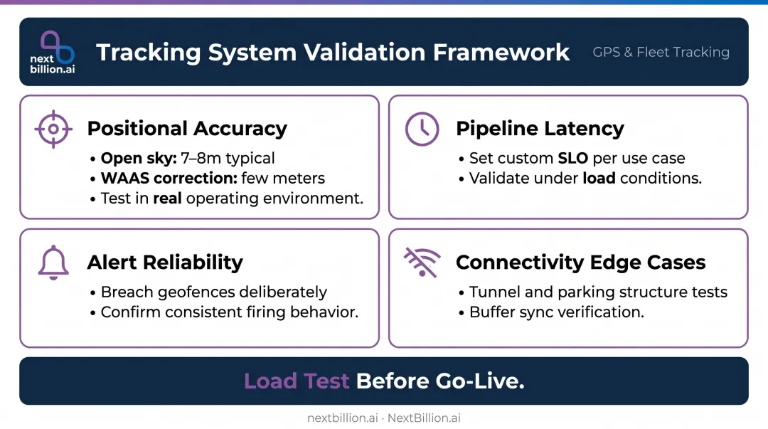 Four-dimension vehicle tracking system validation framework testing checklist infographic