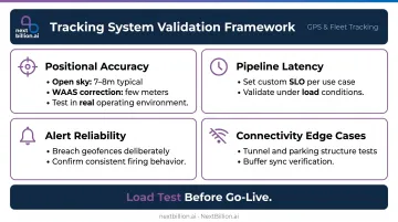 Four-dimension vehicle tracking system validation framework testing checklist infographic