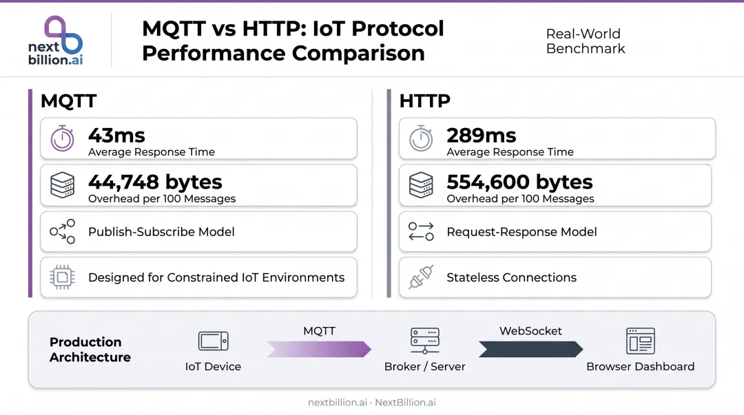MQTT versus HTTP protocol latency and data overhead side-by-side comparison infographic