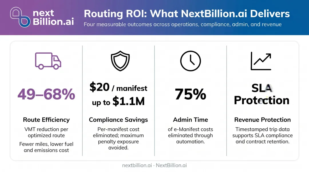 Waste management software ROI breakdown across four operational cost reduction categories