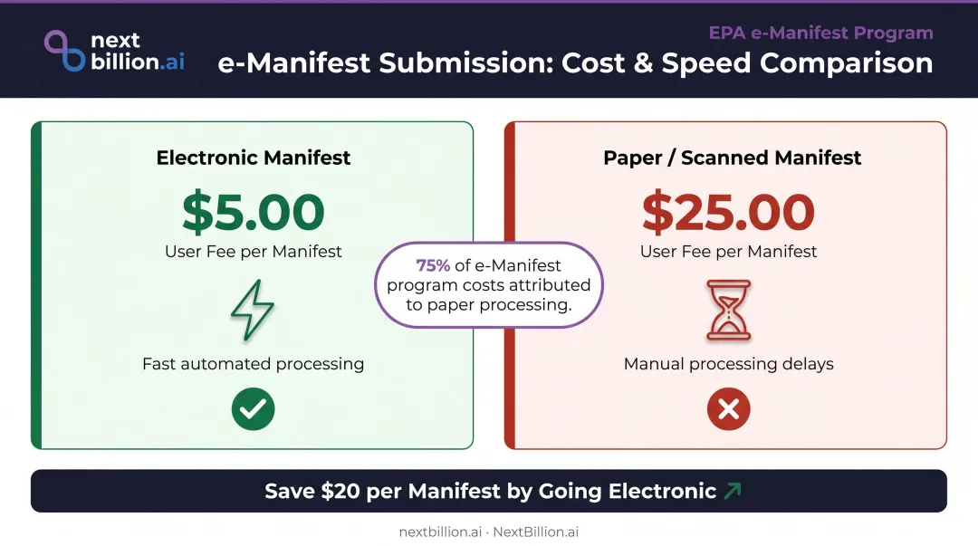 EPA e-Manifest electronic versus paper submission cost and compliance comparison infographic