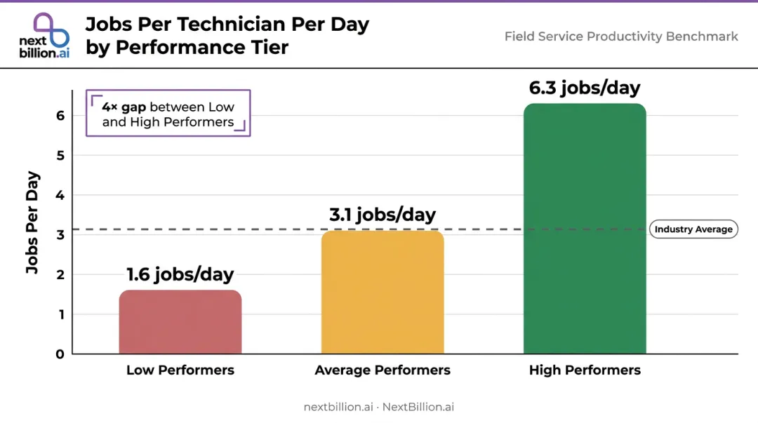 Field service technician productivity comparison low average and high performer jobs per day