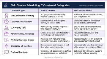 Seven field service ML optimization constraint categories and their operational impact breakdown