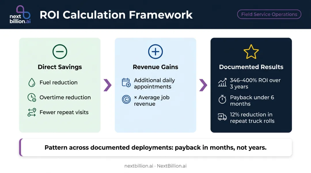 ML route optimization ROI calculation framework showing savings revenue gains and payback timeline