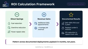 ML route optimization ROI calculation framework showing savings revenue gains and payback timeline