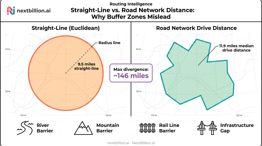 Euclidean versus road network distance divergence comparison infographic with data