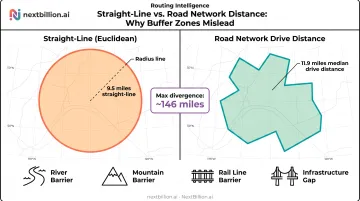 Euclidean versus road network distance divergence comparison infographic with data