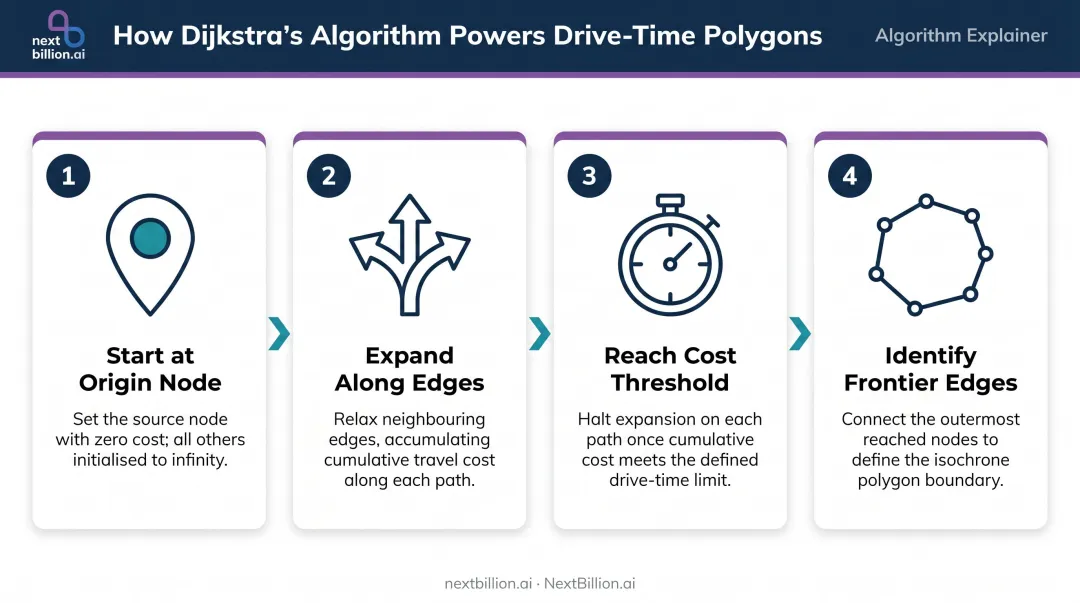 Dijkstra algorithm four-step drive-time polygon computation process flow diagram