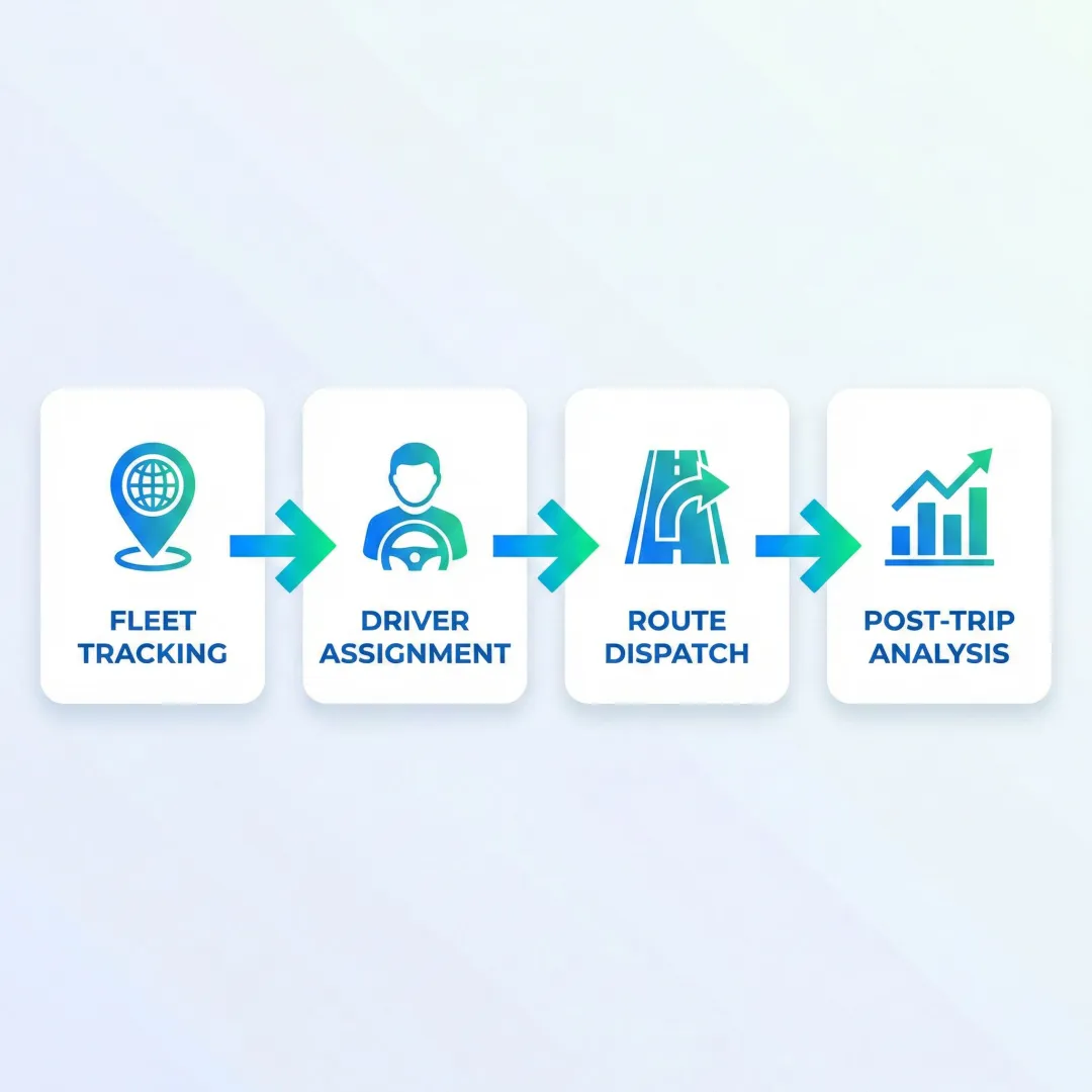 Step-by-step GPS tracking and driver dispatch workflow illustration