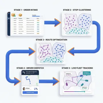 Step-by-step courier route optimization process from order intake to driver dispatch