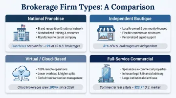 Four types of real estate brokerage firms comparison infographic with market share