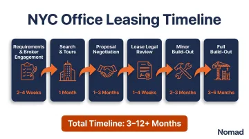 NYC office lease timeline six-phase process from search to move-in